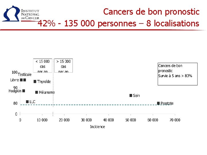 Cancers de bon pronostic 42% - 135 000 personnes – 8 localisations 