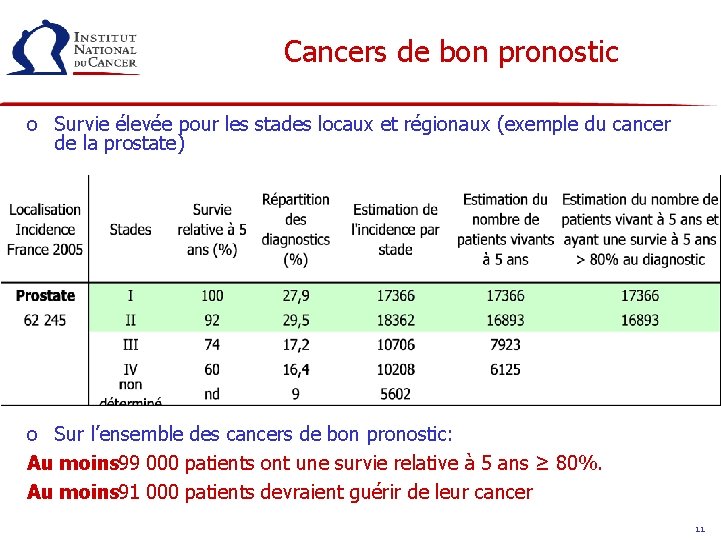 Cancers de bon pronostic o Survie élevée pour les stades locaux et régionaux (exemple