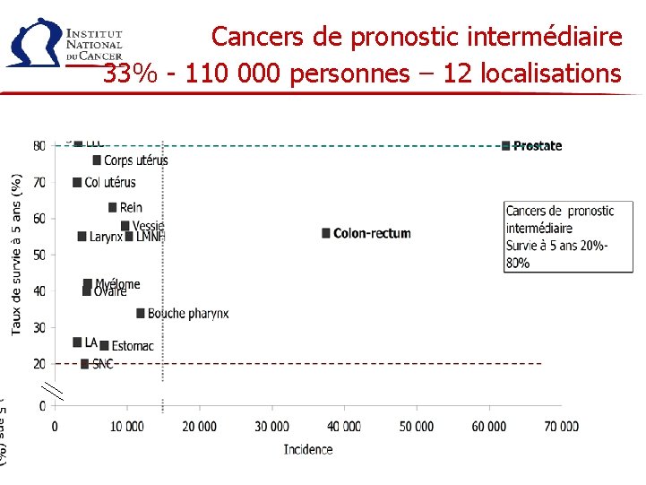 Cancers de pronostic intermédiaire 33% - 110 000 personnes – 12 localisations 