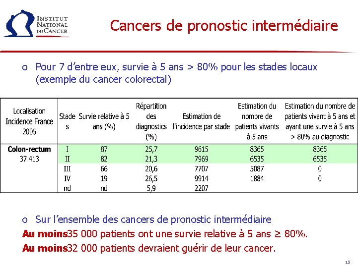 Cancers de pronostic intermédiaire o Pour 7 d’entre eux, survie à 5 ans >