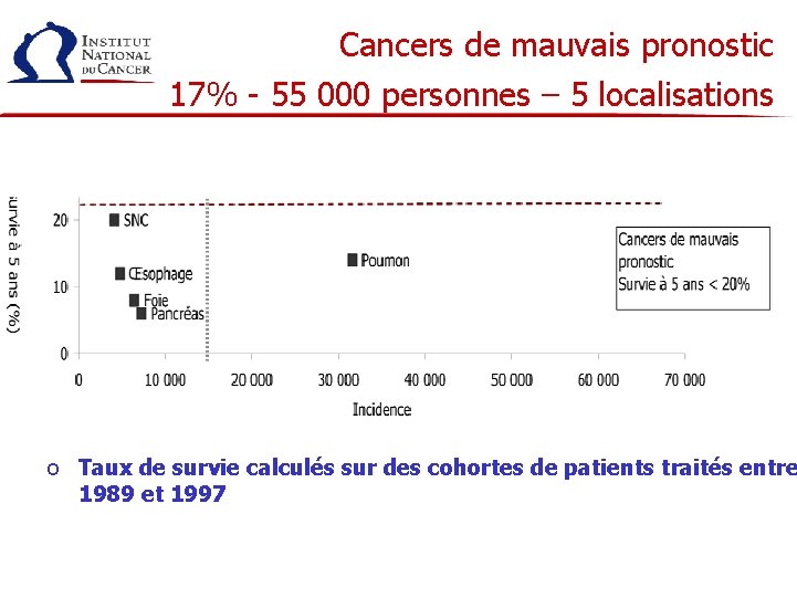 Cancers de mauvais pronostic 17% - 55 000 personnes – 5 localisations o Taux