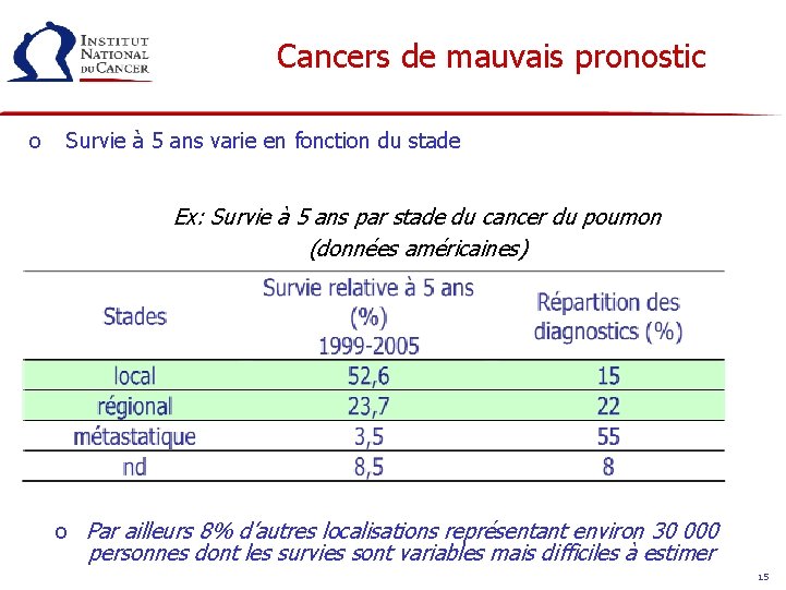 Cancers de mauvais pronostic o Survie à 5 ans varie en fonction du stade