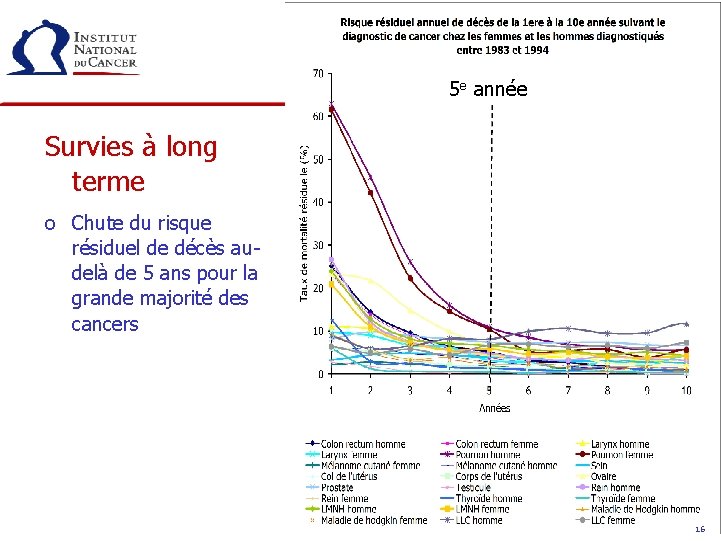  5 e année Survies à long terme o Chute du risque résiduel de
