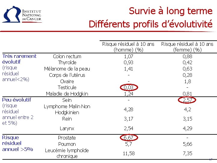 Survie à long terme Différents profils d’évolutivité Très rarement évolutif (risque résiduel annuel<2%) Peu