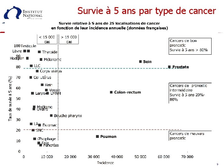 Survie à 5 ans par type de cancer 9 