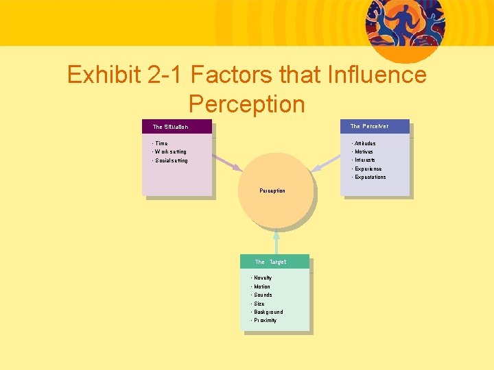 Exhibit 2 -1 Factors that Influence Perception The Situation The Perceiver • Time •