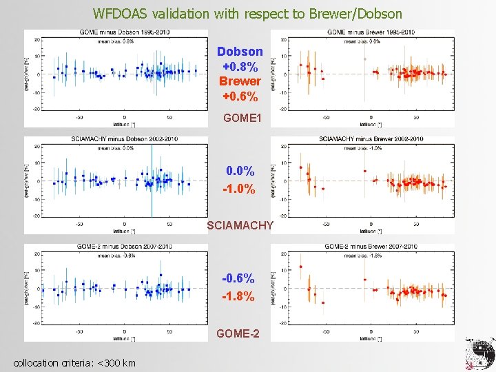 WFDOAS validation with respect to Brewer/Dobson +0. 8% Brewer +0. 6% GOME 1 0.