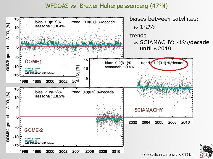 WFDOAS vs. Brewer Hohenpeissenberg (47°N) biases between satellites: 1 -2% trends: SCIAMACHY: -1%/decade until