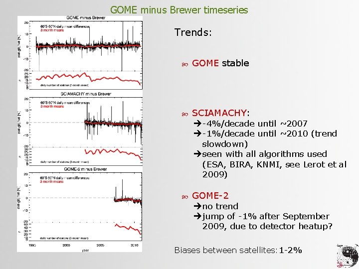 GOME minus Brewer timeseries Trends: GOME stable SCIAMACHY: è-4%/decade until ~2007 è-1%/decade until ~2010