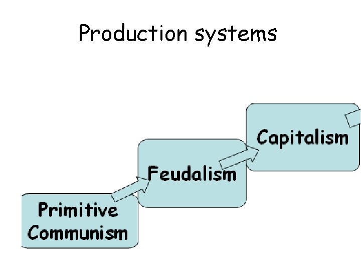 Production systems 
