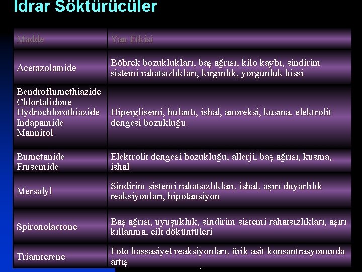 İdrar Söktürücüler Madde Yan Etkisi Acetazolamide Böbrek bozuklukları, baş ağrısı, kilo kaybı, sindirim sistemi