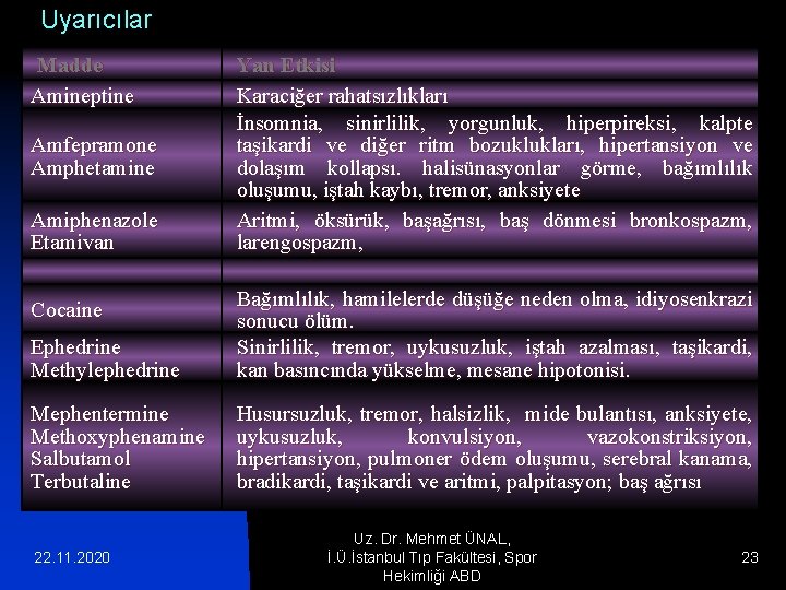 Uyarıcılar Madde Amineptine Amfepramone Amphetamine Amiphenazole Etamivan Yan Etkisi Karaciğer rahatsızlıkları İnsomnia, sinirlilik, yorgunluk,