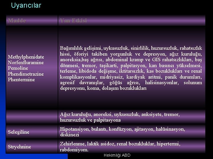 Uyarıcılar Madde Yan Etkisi Methylphenidate Norfenfluramine Pemoline Phendimetrazine Phentermine Bağımlılık gelişimi, uykusuzluk, sinirlilik, huzursuzluk,