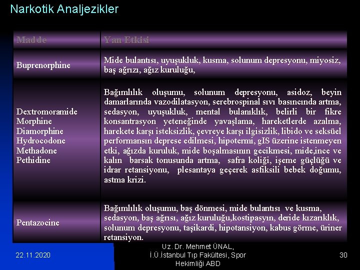 Narkotik Analjezikler Madde Yan Etkisi Buprenorphine Mide bulantısı, uyuşukluk, kusma, solunum depresyonu, miyosiz, baş