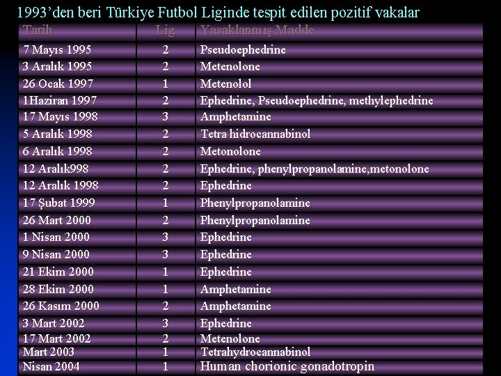  1993’den beri Türkiye Futbol Liginde tespit edilen pozitif vakalar Tarih 7 Mayıs 1995