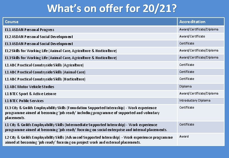 What’s on offer for 20/21? Course Accreditation EL 1 ASDAN Personal Progress Award/Certificate/Diploma EL