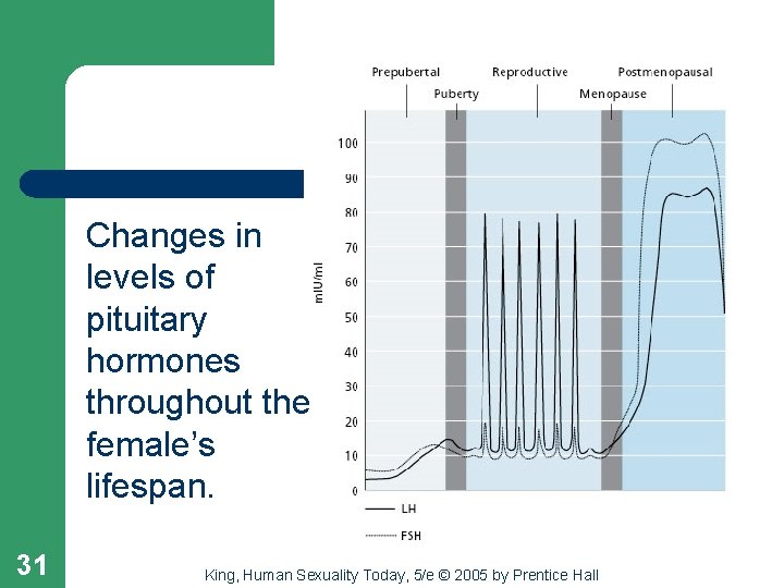 Changes in levels of pituitary hormones throughout the female’s lifespan. 31 King, Human Sexuality