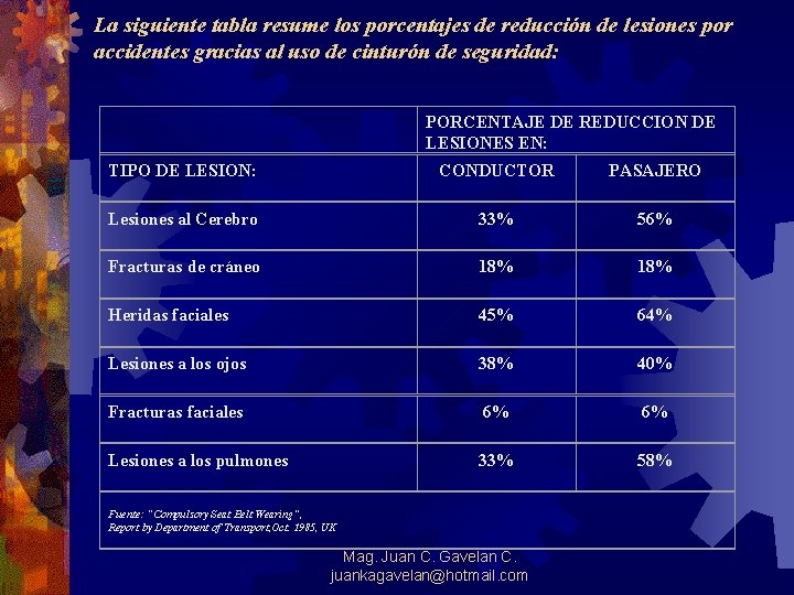 La siguiente tabla resume los porcentajes de reducción de lesiones por accidentes gracias al