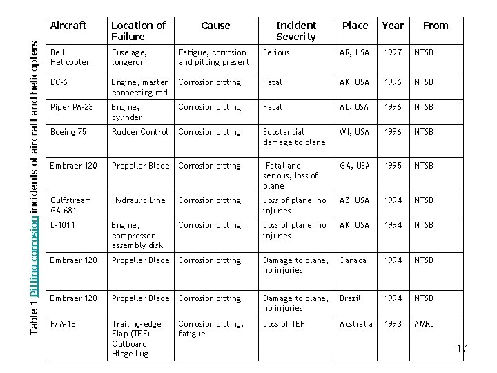 Table 1 Pitting corrosion incidents of aircraft and helicopters Aircraft Location of Failure Cause