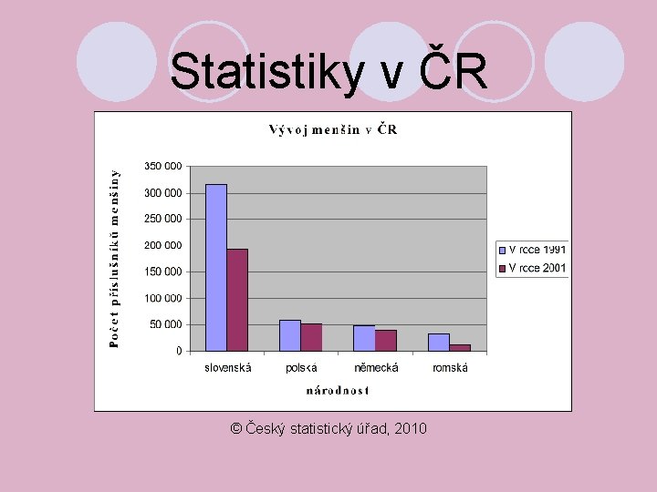 Statistiky v ČR © Český statistický úřad, 2010 