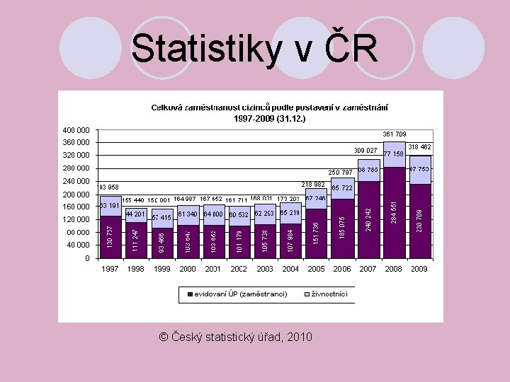 Statistiky v ČR © Český statistický úřad, 2010 