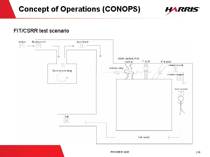 Concept of Operations (CONOPS) FIT/CSRR test scenario FIT/CSRR CDR | 10 