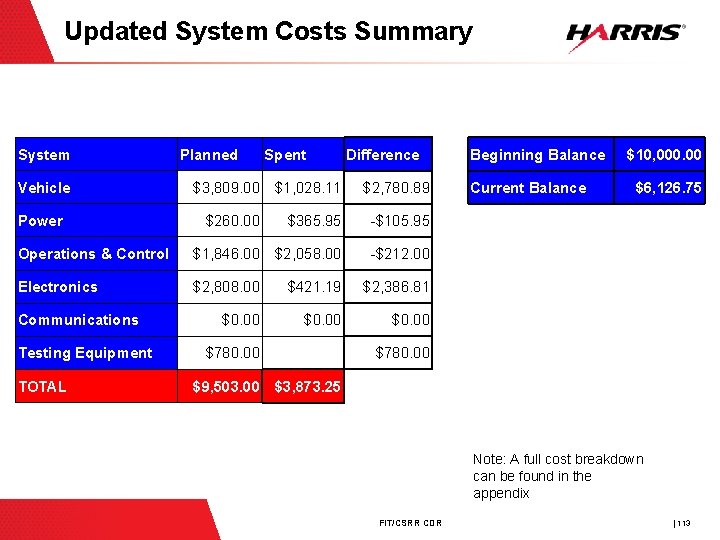 Updated System Costs Summary System Vehicle Planned Spent Difference $3, 809. 00 $1, 028.