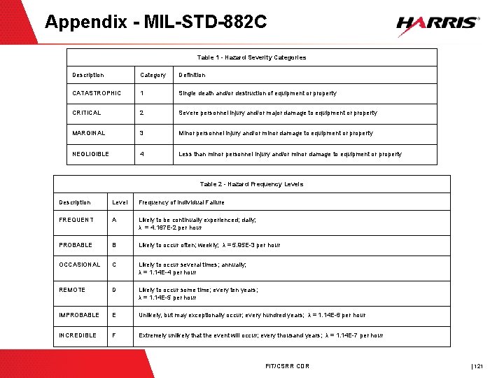 Appendix - MIL-STD-882 C Table 1 - Hazard Severity Categories Description Category Definition CATASTROPHIC