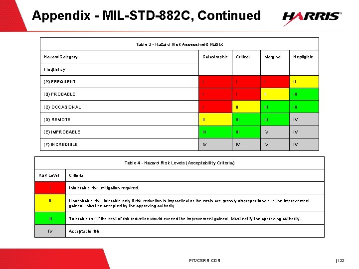 Appendix - MIL-STD-882 C, Continued Table 3 - Hazard Risk Assessment Matrix Hazard Category
