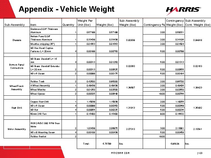 Appendix - Vehicle Weight Sub-Assembly Chassis Bottom Panel Connectors Wheel/Track Assembly Heat Sink Motor