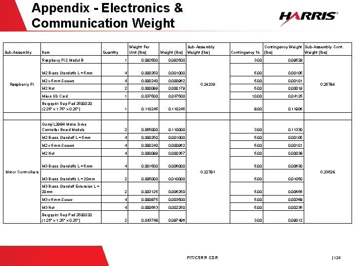 Appendix - Electronics & Communication Weight Sub-Assembly Raspberry Pi Item Weight Per Unit (lbs)