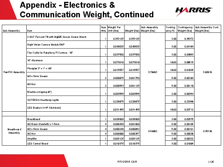 Appendix - Electronics & Communication Weight, Continued Sub-Assembly Item 2 DOF Pan and Tilt