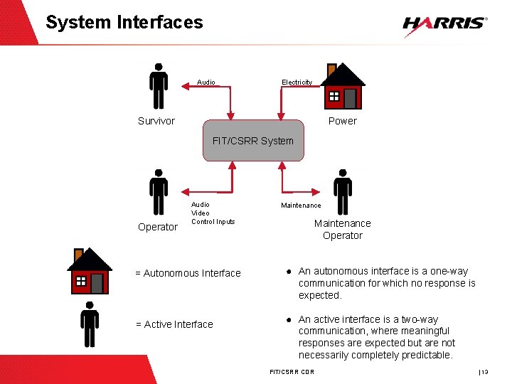 System Interfaces Audio Electricity Survivor Power FIT/CSRR System Operator Audio Video Control Inputs =