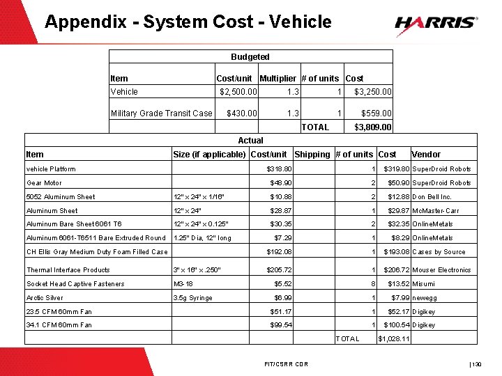 Appendix - System Cost - Vehicle Budgeted Item Cost/unit Multiplier # of units Cost