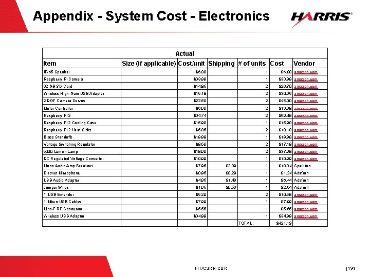 Appendix - System Cost - Electronics Actual Item IP-65 Speaker Size (if applicable) Cost/unit