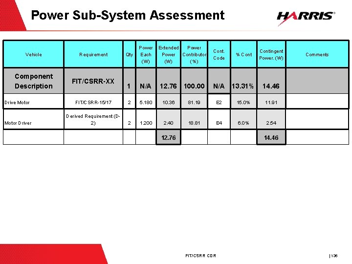 Power Sub-System Assessment Vehicle Requirement Component Description FIT/CSRR-XX Power Extended Power Each Power Contributor
