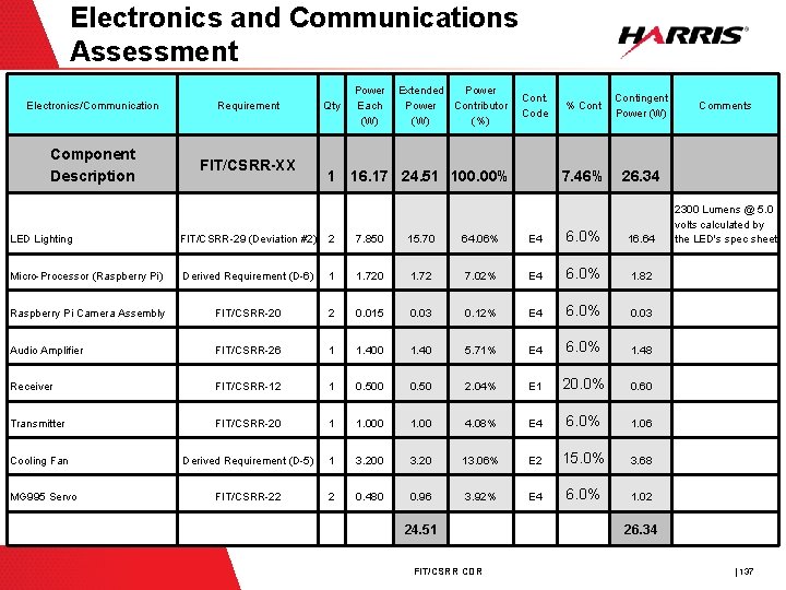 Electronics and Communications Assessment Electronics/Communication Requirement Component Description FIT/CSRR-XX Qty Power Extended Power Each