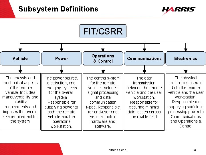 Subsystem Definitions FIT/CSRR Vehicle Power Operations Control &&Control The chassis and mechanical aspects of