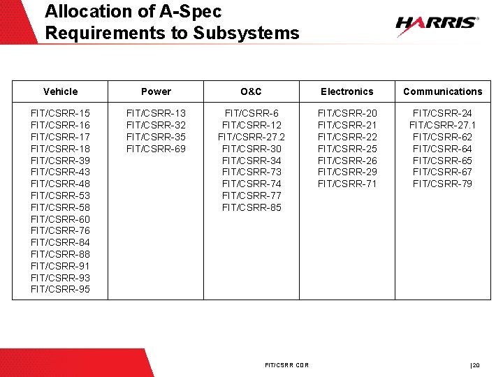 Allocation of A-Spec Requirements to Subsystems Vehicle Power O&C Electronics Communications FIT/CSRR-15 FIT/CSRR-16 FIT/CSRR-17