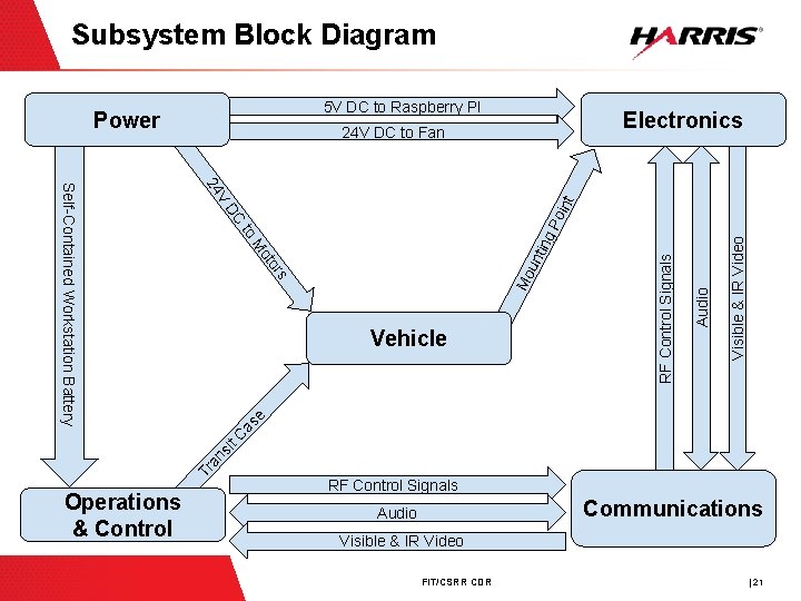 Subsystem Block Diagram 5 V DC to Raspberry PI Power Electronics 24 V DC