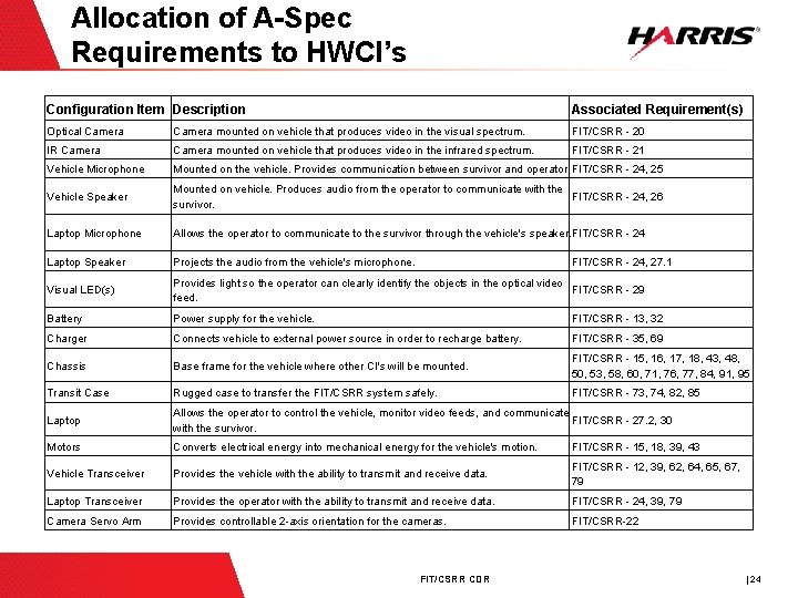 Allocation of A-Spec Requirements to HWCI’s Configuration Item Description Associated Requirement(s) Optical Camera mounted