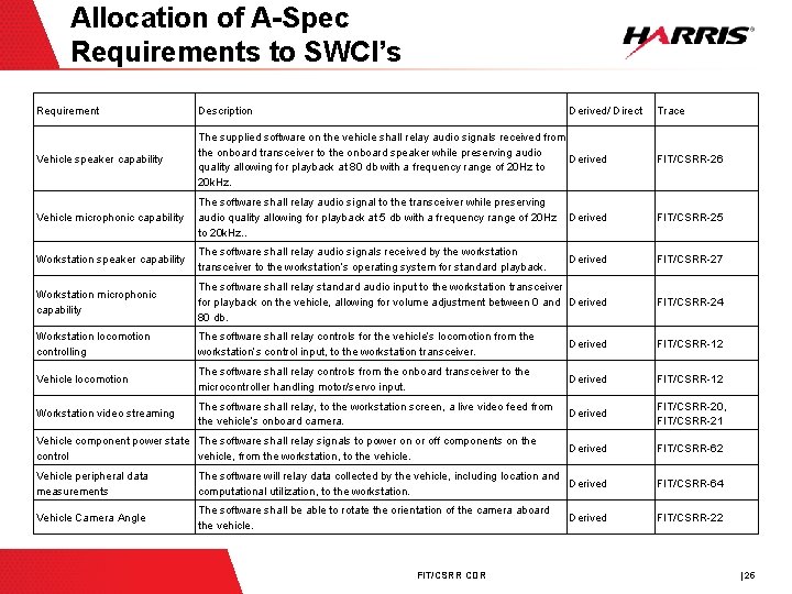 Allocation of A-Spec Requirements to SWCI’s Requirement Description Derived/ Direct Vehicle speaker capability The