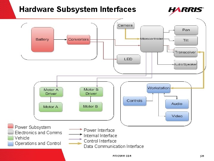 Hardware Subsystem Interfaces Power Subsystem Electronics and Comms Vehicle Operations and Control Power Interface