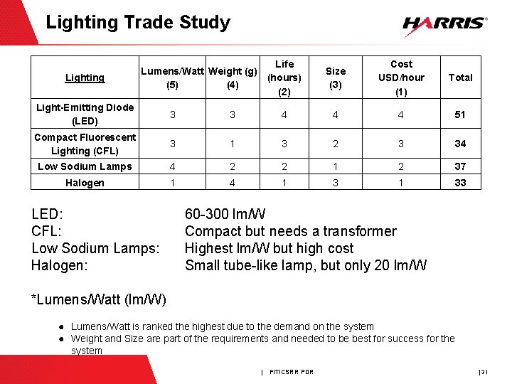 Lighting Trade Study Lighting Lumens/Watt Weight (g) (5) (4) Life (hours) (2) Size (3)