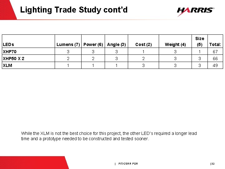 Lighting Trade Study cont’d LEDs Lumens (7) Power (6) Angle (3) Cost (2) Weight