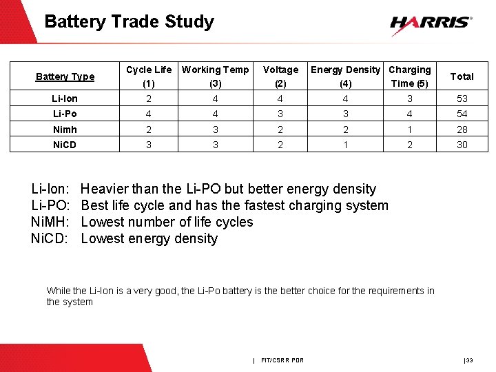 Battery Trade Study Battery Type Cycle Life (1) Working Temp (3) Voltage (2) Li-Ion