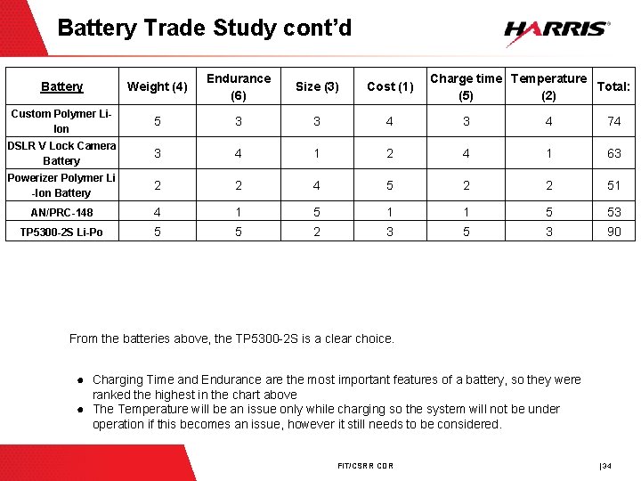 Battery Trade Study cont’d Battery Weight (4) Endurance (6) Size (3) Cost (1) Charge