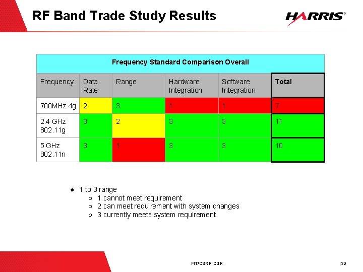 RF Band Trade Study Results Frequency Standard Comparison Overall Frequency Data Rate Range Hardware