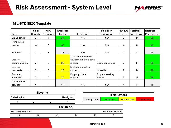 Risk Assessment - System Level MIL-STD-882 C Template Initial Severity Frequency Risk Initial Risk