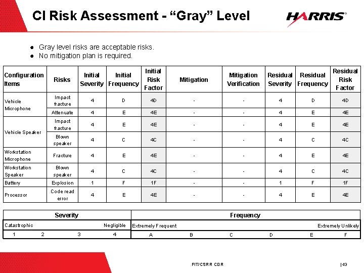 CI Risk Assessment - “Gray” Level ● Gray level risks are acceptable risks. ●